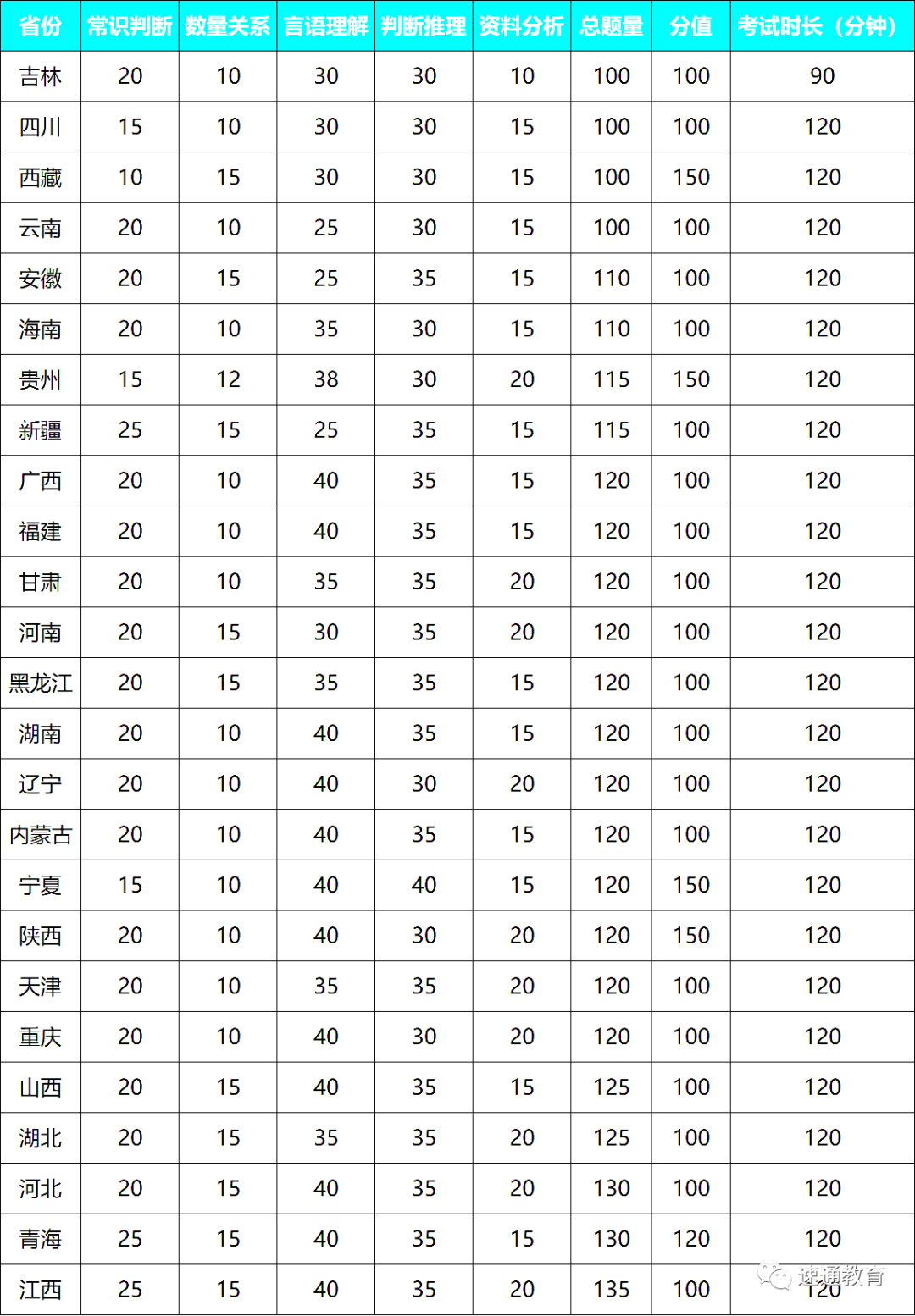各地省考行测:时间及题量分布 - 知乎