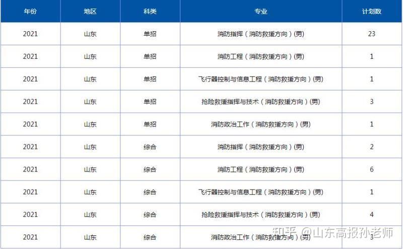 考上就等於高質量就業的本科院校之中國消防救援學院