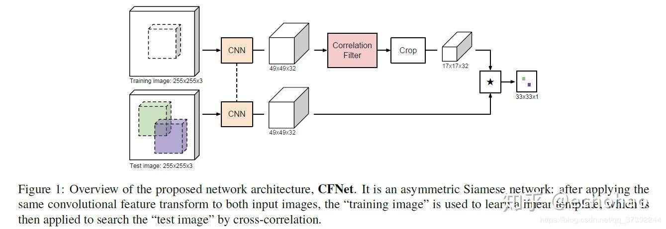 Correlation Filter Based Tracking