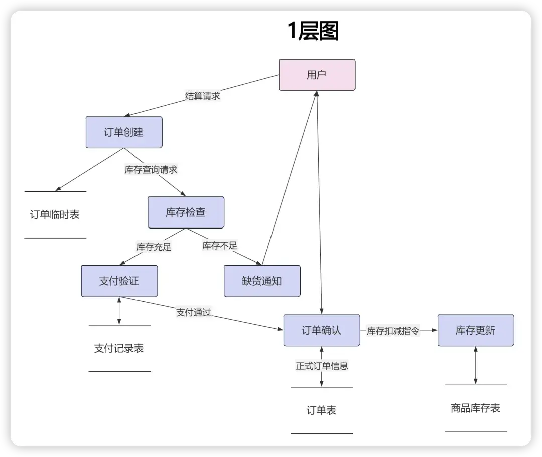 如何绘制「数据流图」？4步+5张模板，手把手教你绘制专业图形！ - 知乎