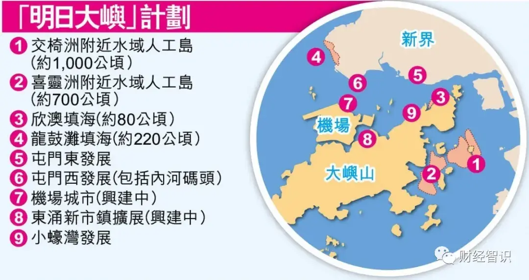 建議在香港島和大嶼山中間的水域建造多個人工島,總面積約1,700公頃