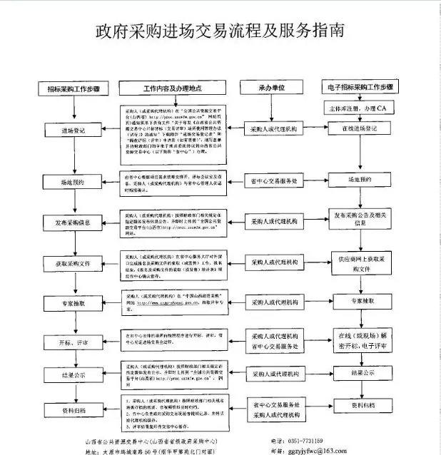 省直各部門使用財政性資金採購政府集中採購目錄以外,限額標準以上