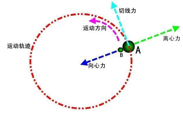 三,向心力并不是指向圆心的