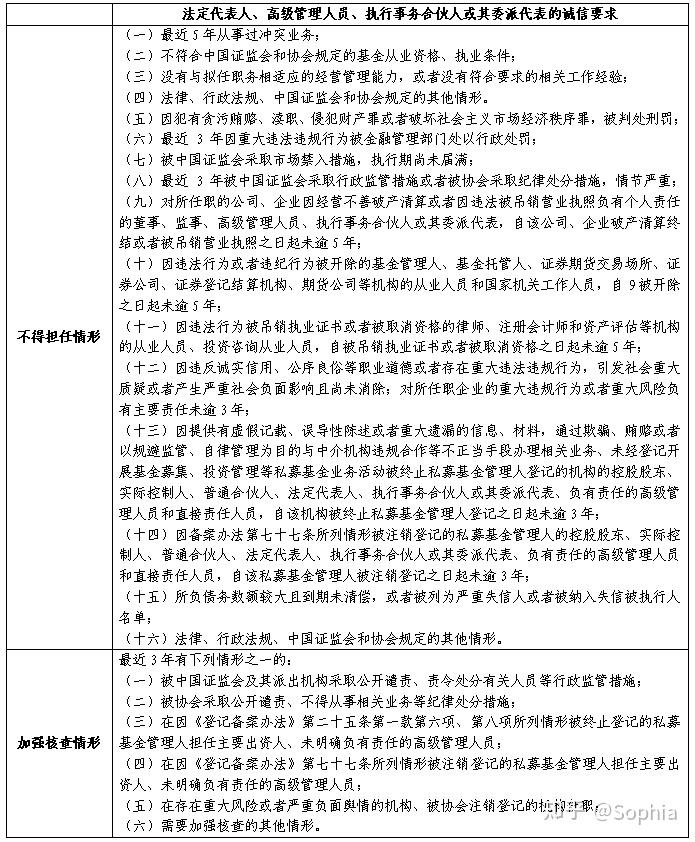 基金从业人员合规管理系列(二)——高管任职资格