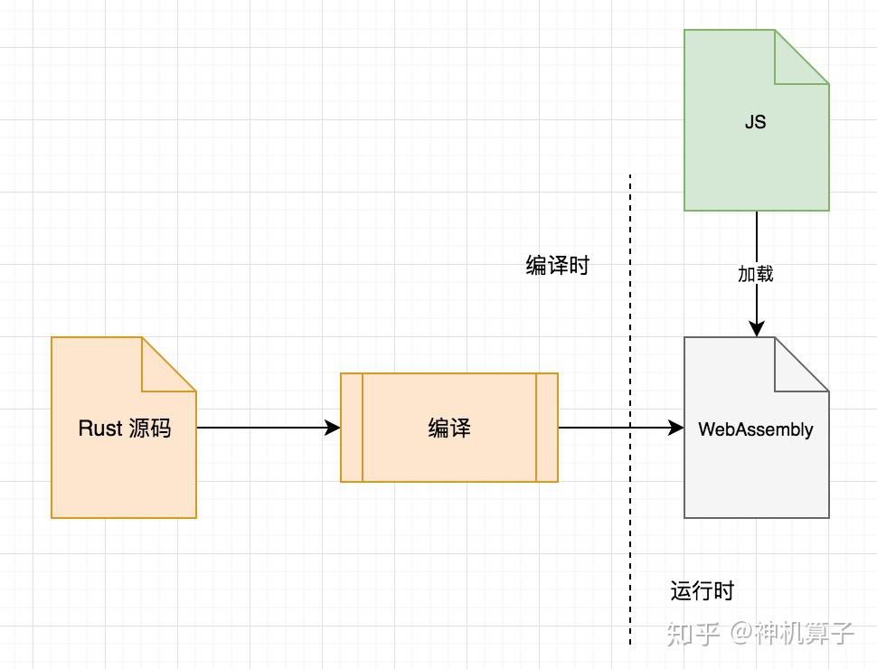 使用 Rust + WebAssembly 编写 crc32 - 知乎