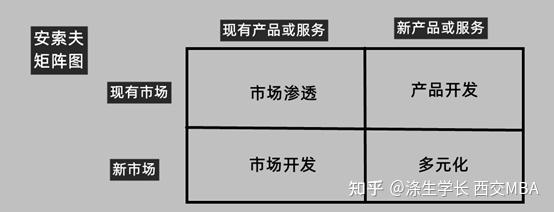 ansoff矩阵图片