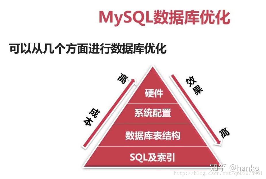 Mysql 