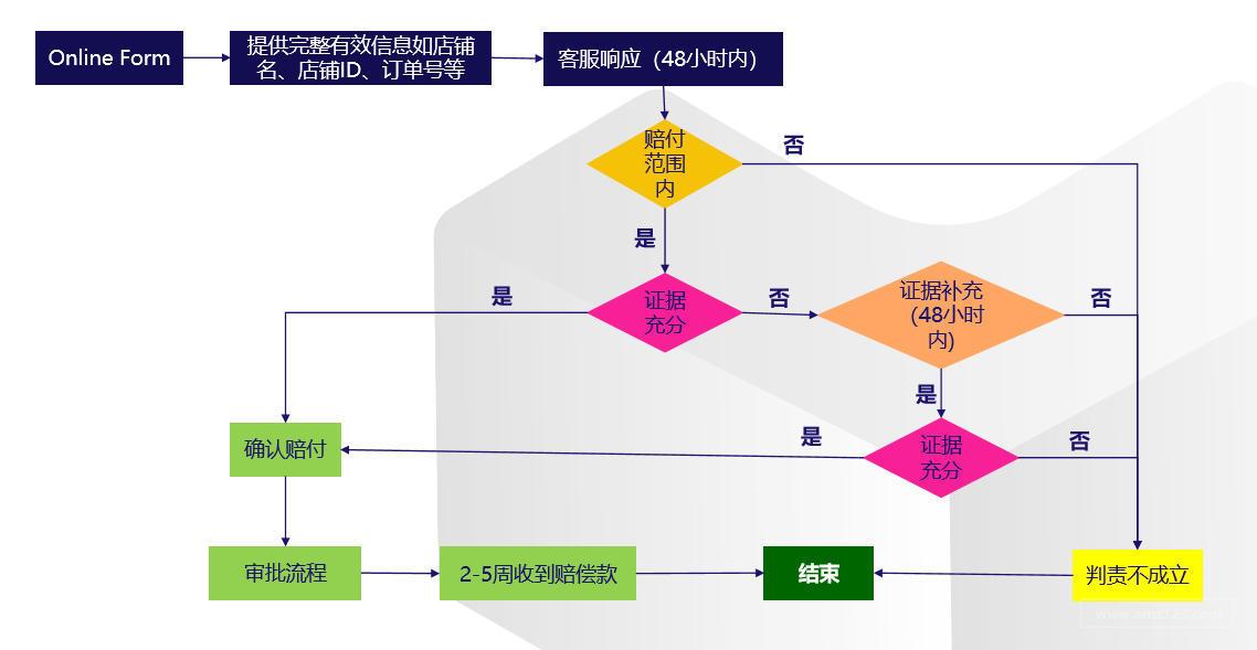 快递理赔流程图图片