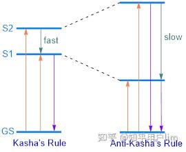 荧光基础（三）-Kasha's Rule & anti-Kasha's Rule - 知乎
