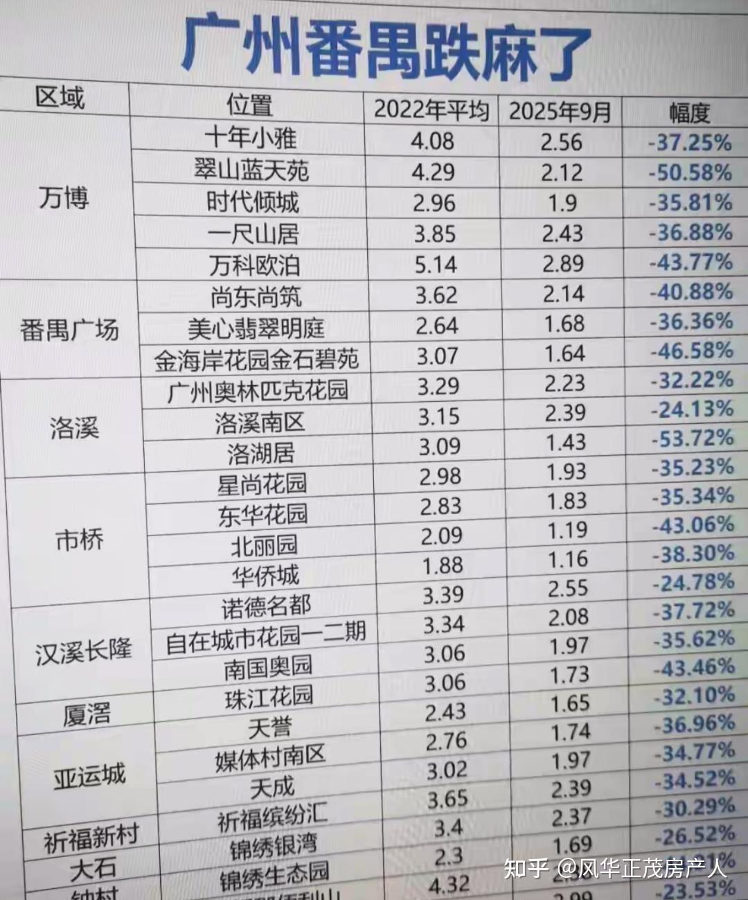 番禺二手房跌这么快？ - 知乎