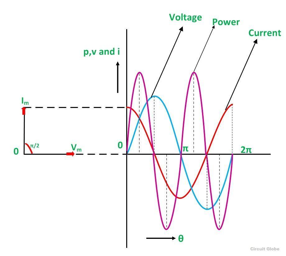phasor diagram and power curve