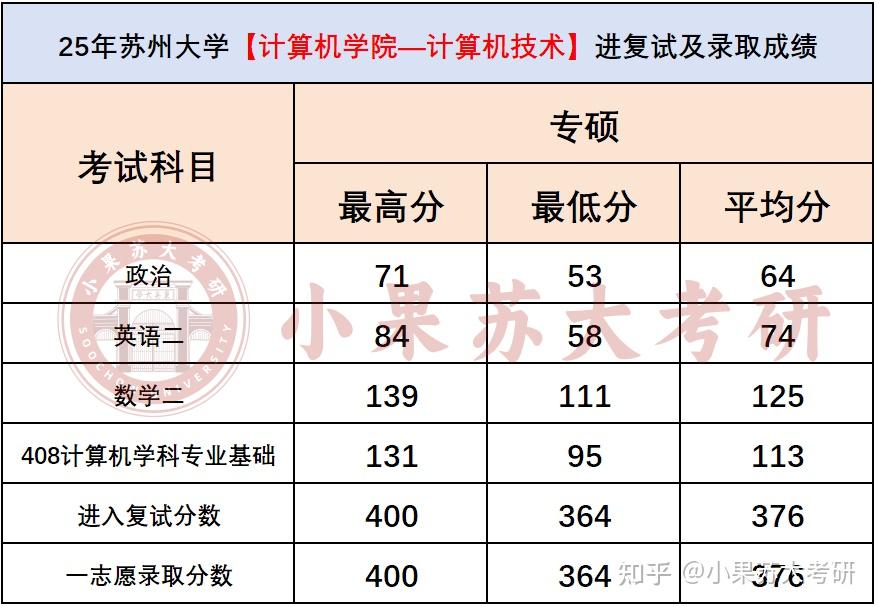 【26考研苏州大学】408统考各专业考试难度分析--附最新考试数据汇总 - 知乎