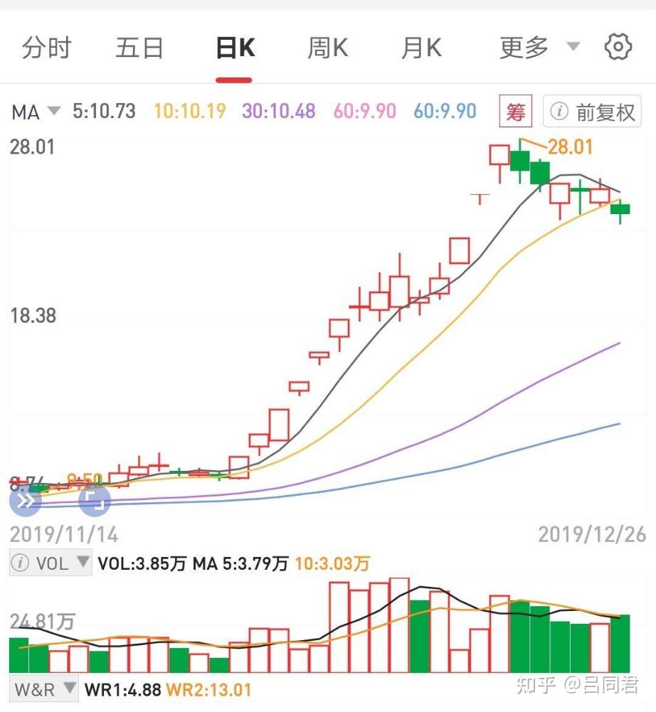 间隔13个交易日两个涨停 - 知乎