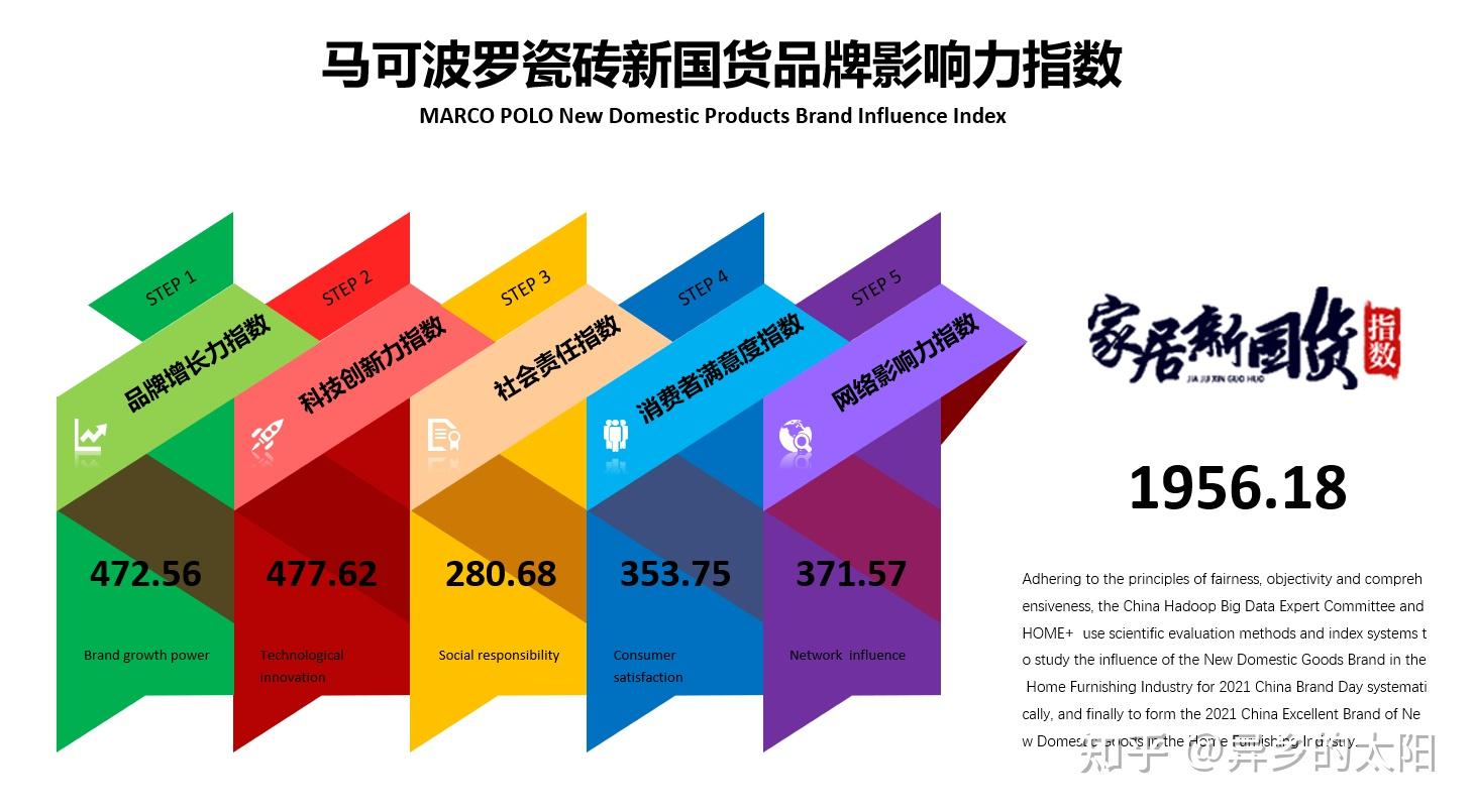 馬可波羅榮獲2021年家居新國貨品牌指數研究瓷磚行業領軍品牌