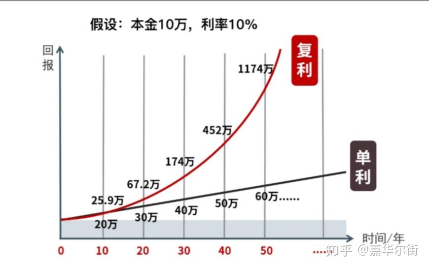 我们只需要学会基本的理财技能,获得年化1 5%左右的收益率,通过复利