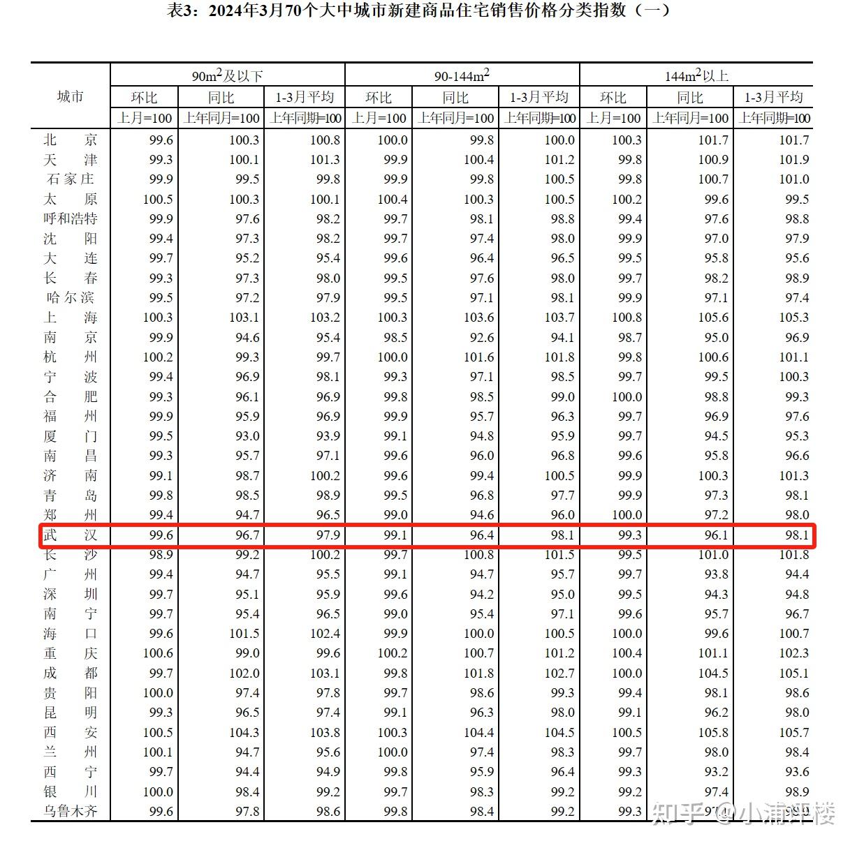 重磅!2024年3月70大中城市房价出炉!武汉最新房价曝光! - 知乎