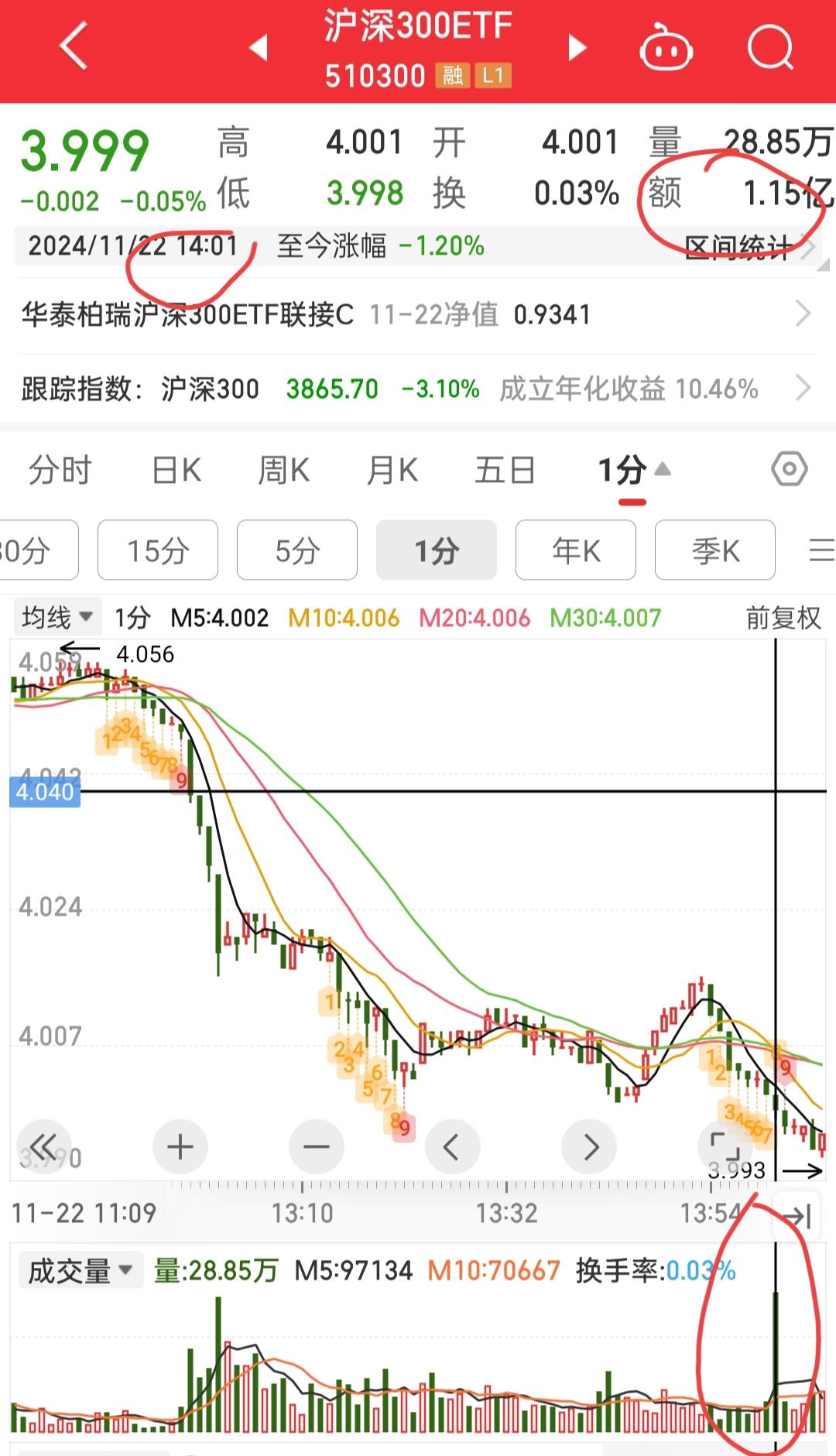 11 月 22 日沪指失守 3300 点，超 4900 股下跌，股市大跌原因有哪些？如何看待今日行情？