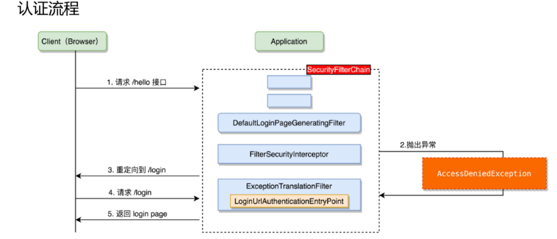 Spring Security：使用者和Spring應用之間的安全屏障