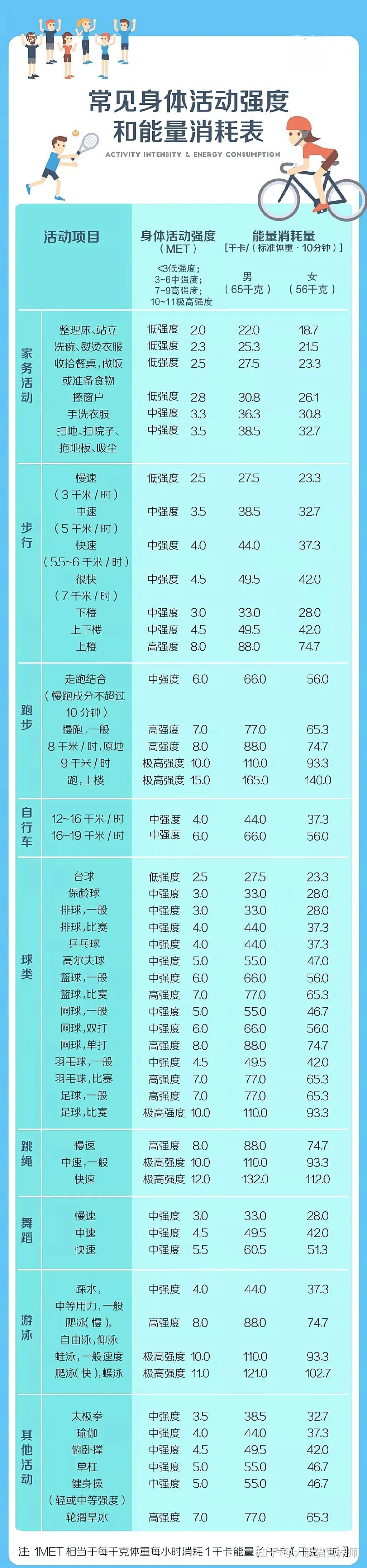 超实用的运动能量消耗表,每天运动多久最合适? - 知乎