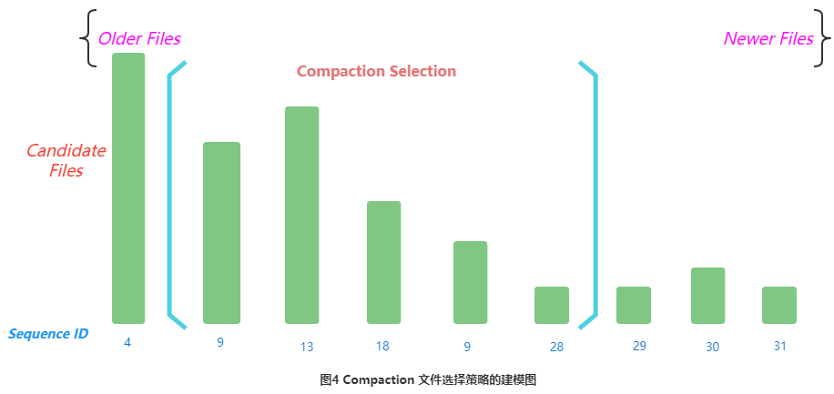 HBase Compaction 原理与线上调优实践 - 知乎