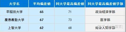 日本私立 大学群 难度排行 谁最优秀 知乎