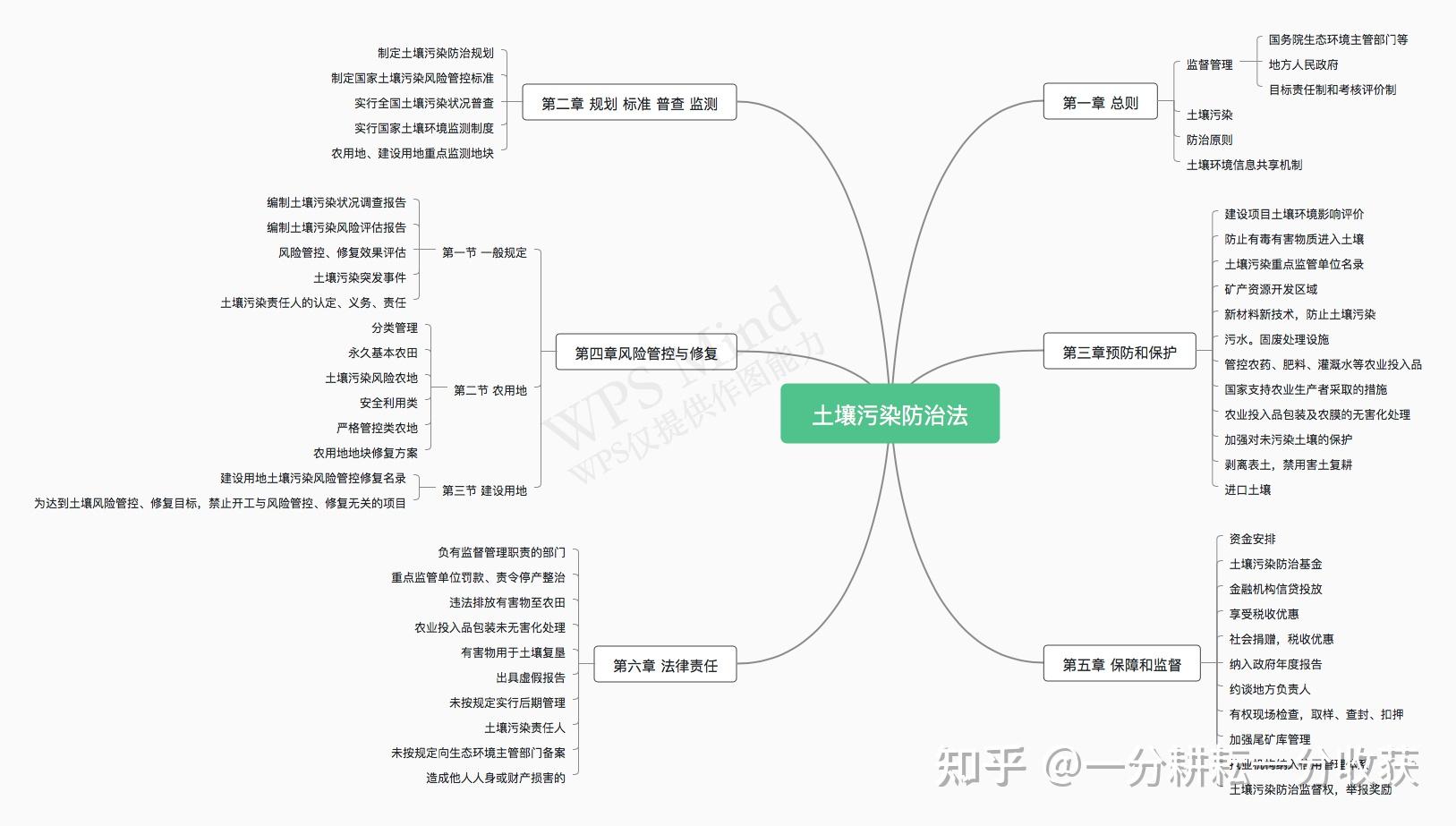 土壤的结构思维导图图片