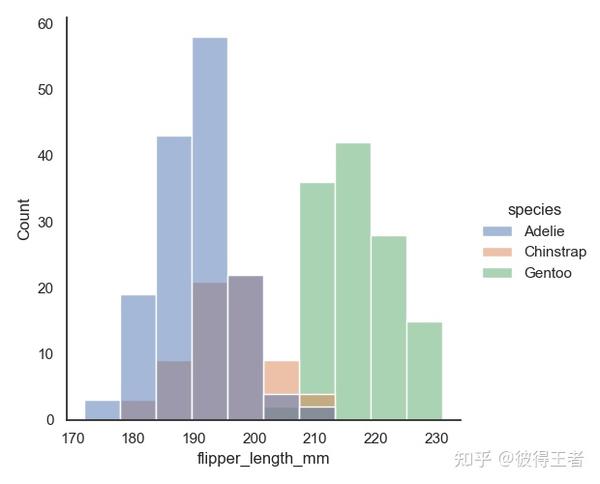 Python(2):seaborn之Distribution plots分布图 - 知乎