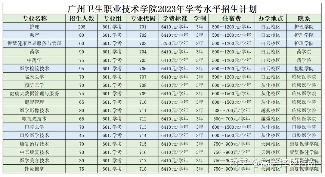 線廣東財貿職業學院2023年學考招生計劃(以《招生目錄》公佈為準)2022