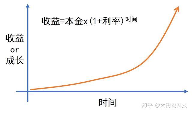 世界运行的一个底层逻辑——“复利”详解 - 知乎