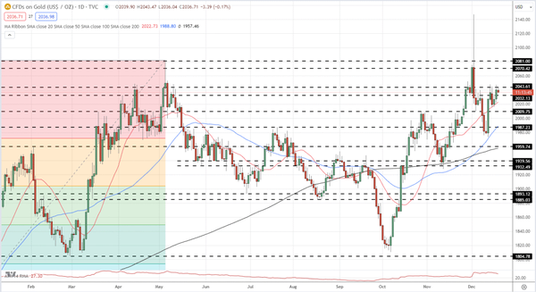 黄金 （XAU/USD） 价格——如果美国通胀c持续，是否有望迎来年终反弹？