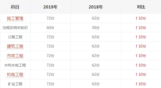 速看浙江二建合格2万2千人河北二建分数线各科均提高10分