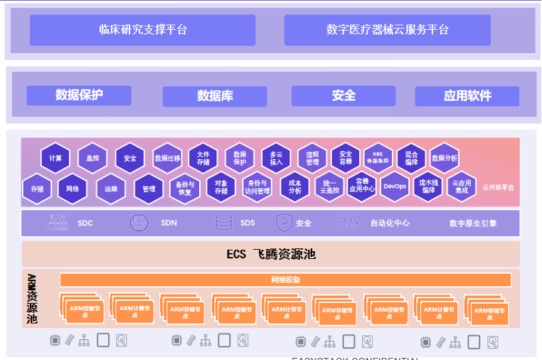 易捷行云EasyStack案例｜信创助力中电药明生命科学数据专有云 - 知乎