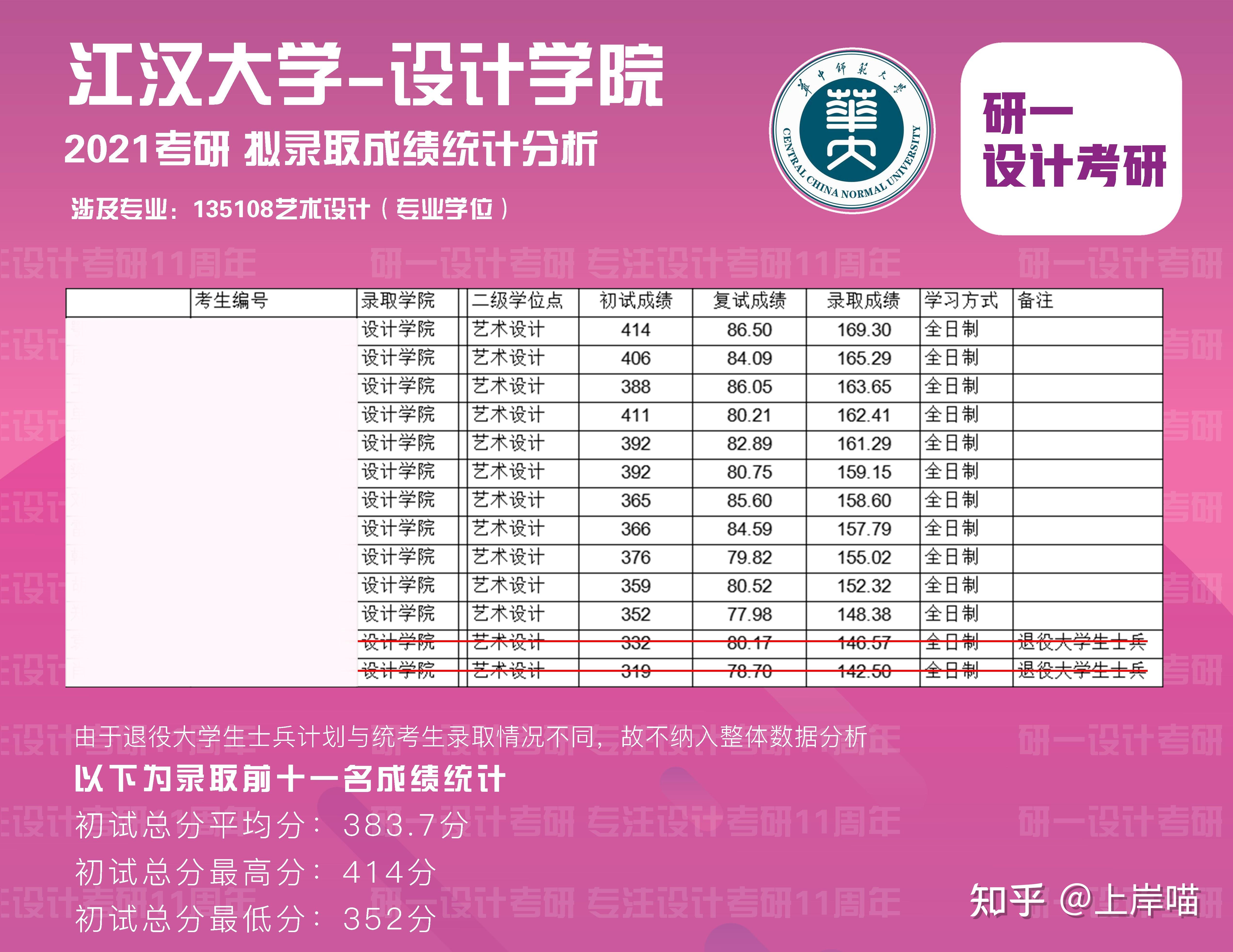 01-河江漢大學 設計學院 2021考研招生人數 權威數值分析(來源於江漢