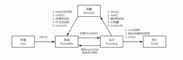 线程sleep Wait Notify Join Yield方法解析 知乎