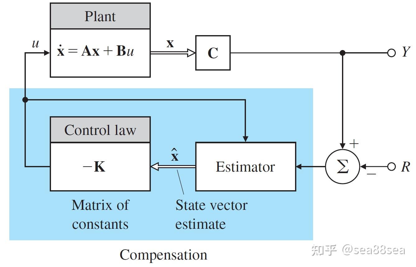 《动态系统的反馈控制》|第7章：状态空间设计（练习题精选） - 知乎