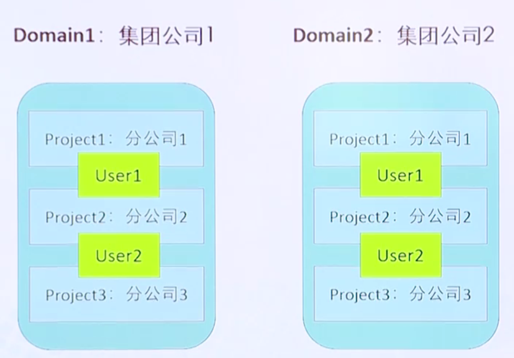 OpenStack—Keystone 知乎