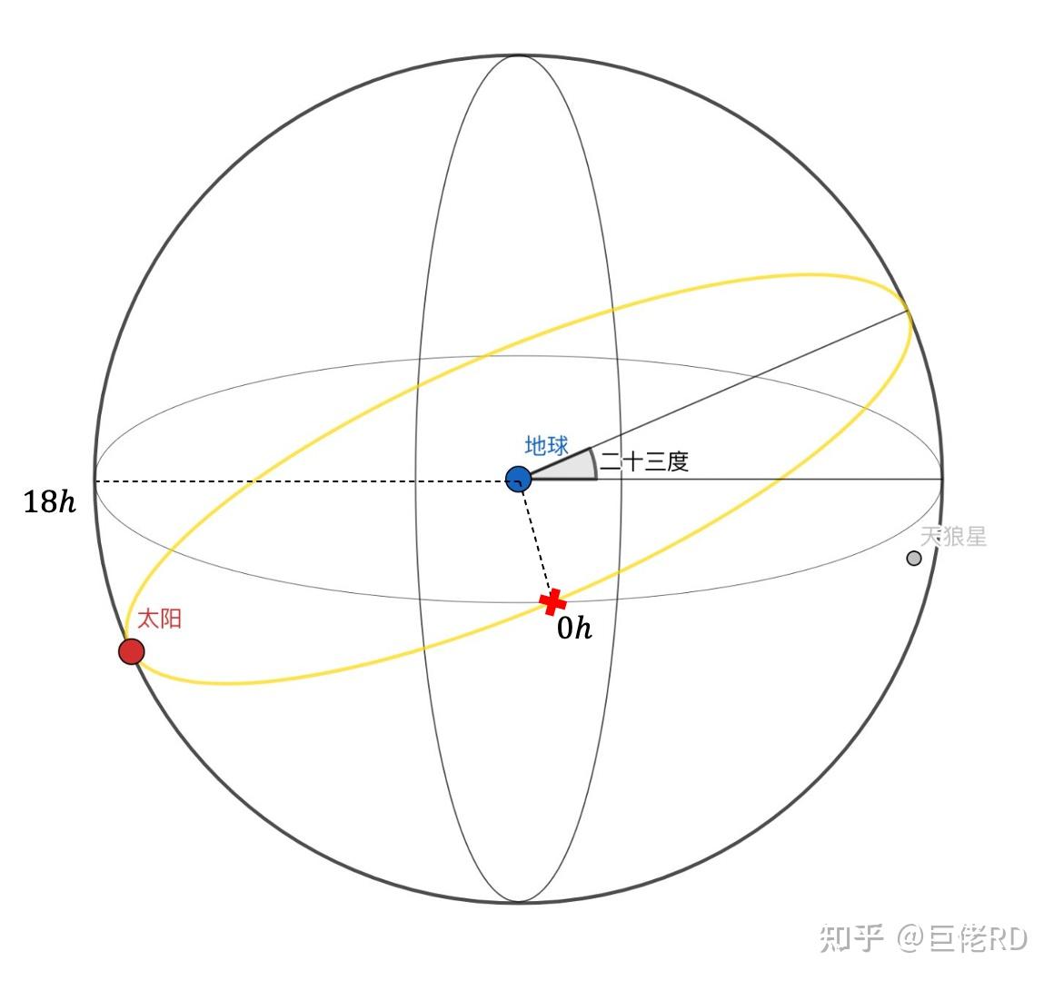 赤经为0h的点设定为春分点. (也就是春分时太阳的方位).