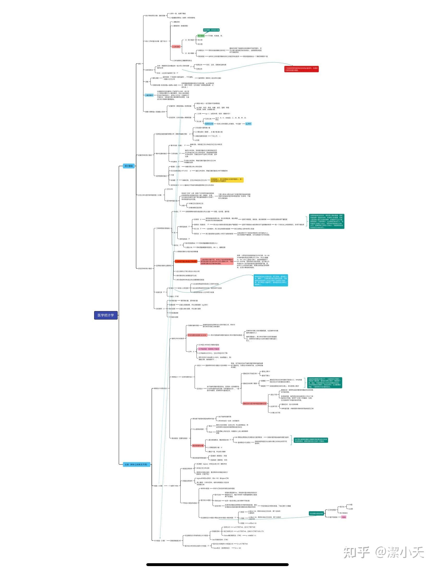 医学统计学知识框架图图片