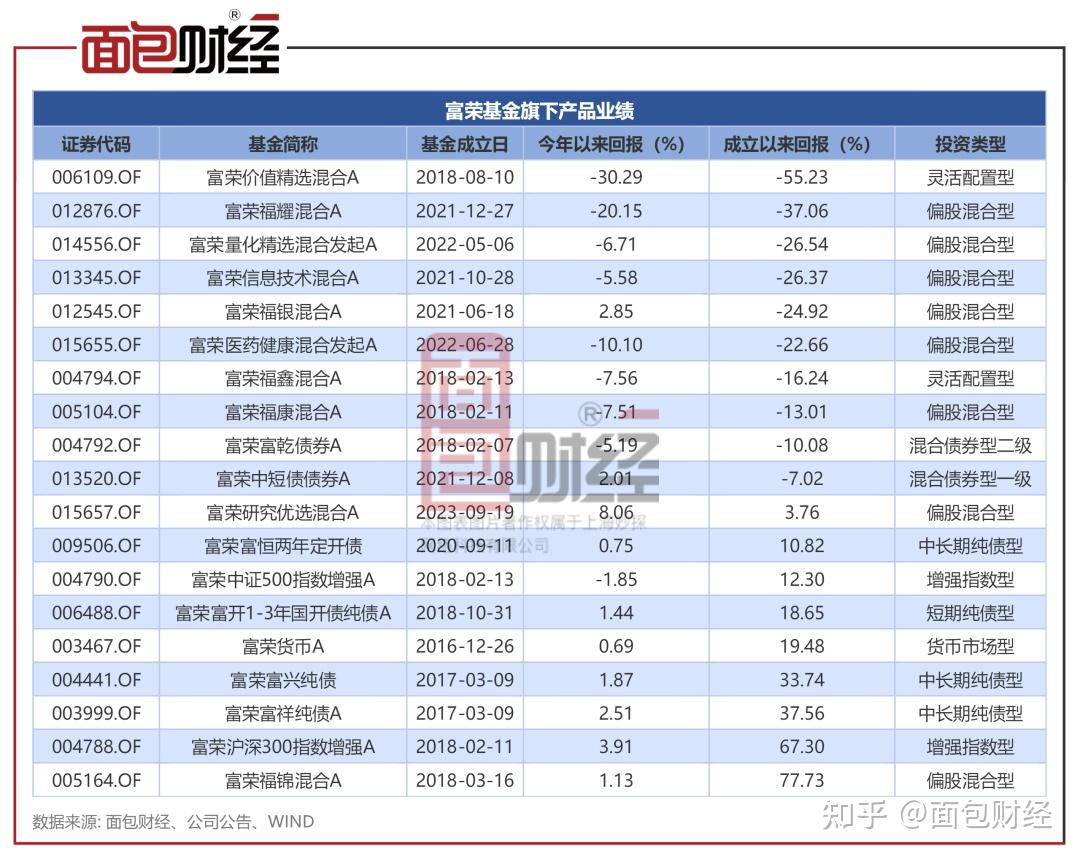 【基金画像】富荣基金:价值精选混合a前5月净值跌超30%,合规风控