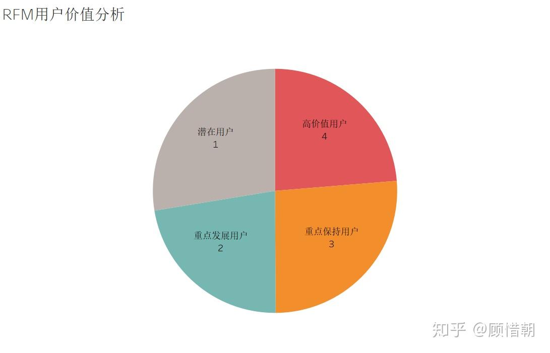 淘宝用户行为分析