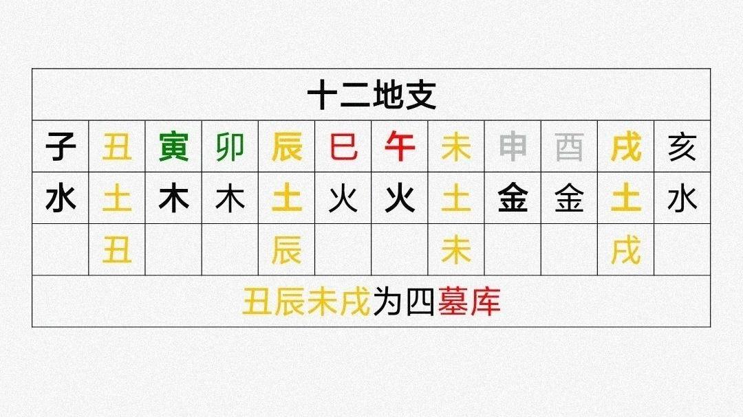 从零开始学八字之墓库
