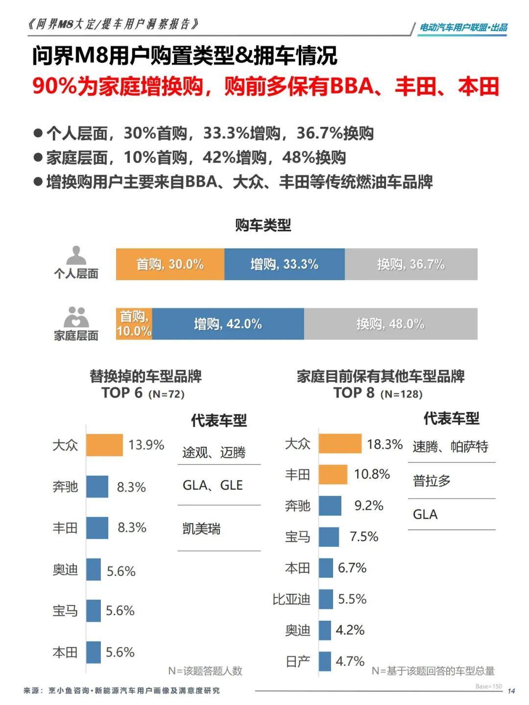 问界M8大定、提车用户洞察报告(文末下载) - 知乎