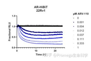 Hibit Detect HiBiT活细胞靶向蛋白降解高效新利器!LgBiT mRNA递送系统 - 知乎