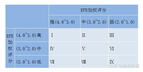 在ie矩阵的横坐标中,ife加权评分数为1.0~1.