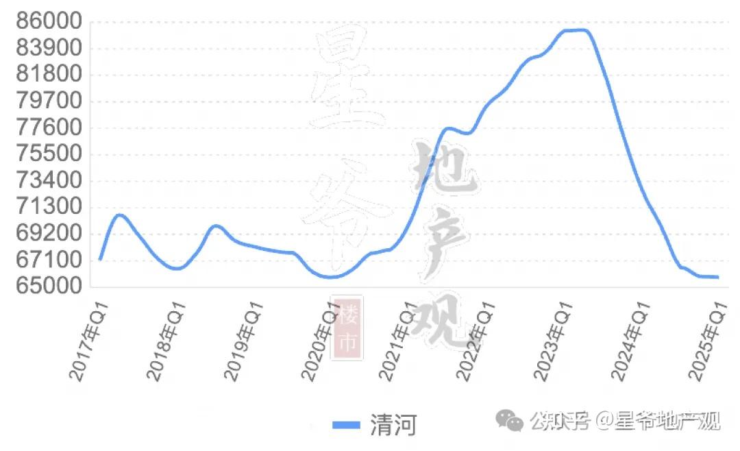 深度:北京房价跌多少2025版(1)5234字 - 知乎