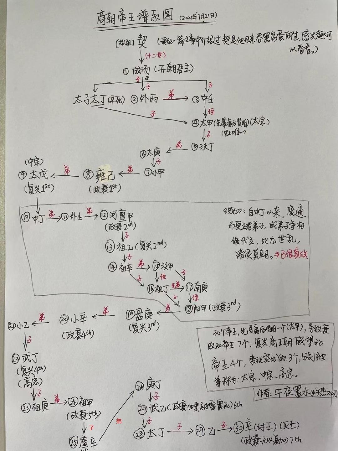 一文读懂商朝和周朝名相伊尹、傅说、姜子牙是如何被任用的 - 知乎