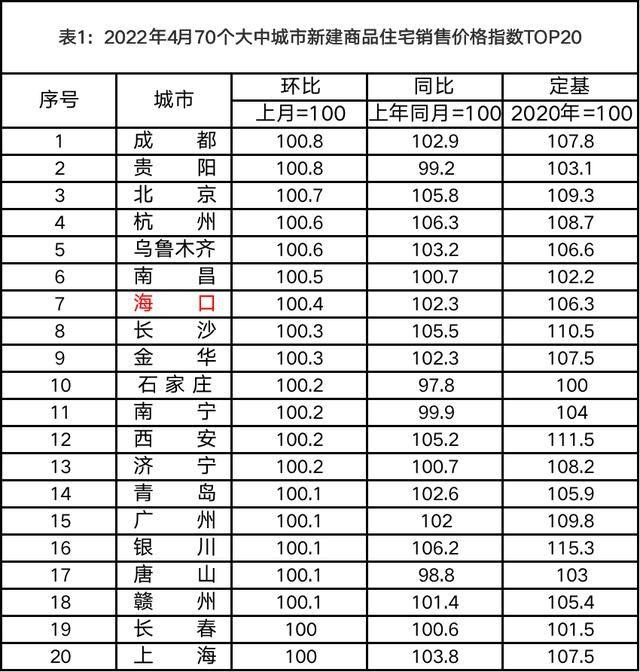 停不下来海口房价又涨了