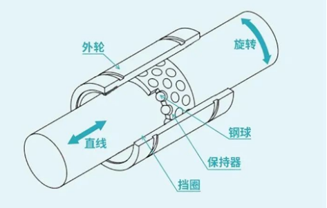 行程式直线轴承的特点及应用