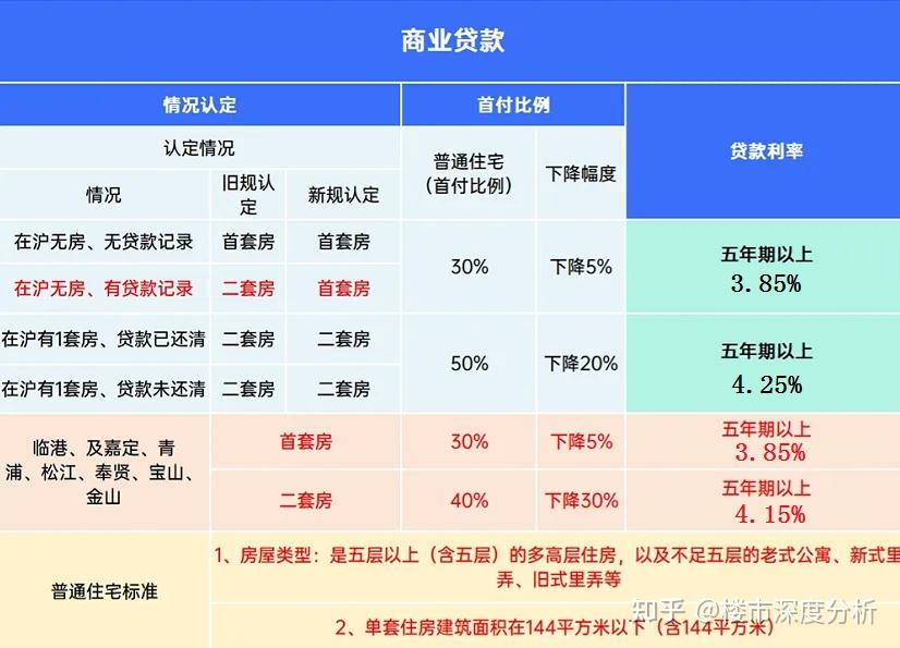 上海最新购房政策:限购+贷款+赠予+继承+新房积分+摇号+税费!(更新版) - 知乎