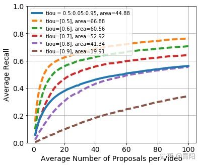 Action Proposal & Boundary系列 - 知乎